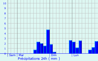 Graphique des précipitations prvues pour Saint-Maurice-sur-Huisne