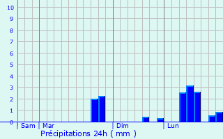 Graphique des précipitations prvues pour Nibas