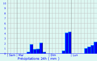 Graphique des précipitations prvues pour Basse-Goulaine