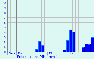 Graphique des précipitations prvues pour Bougon