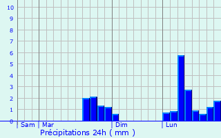 Graphique des précipitations prvues pour Montigny-le-Bretonneux