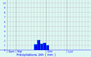 Graphique des précipitations prvues pour Olcani