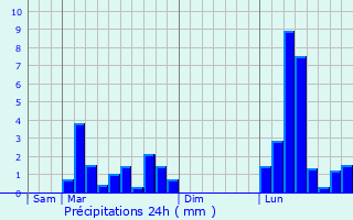 Graphique des précipitations prvues pour Aussos