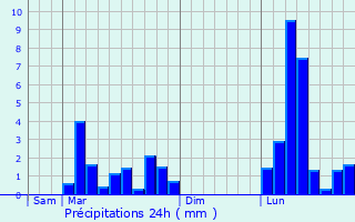 Graphique des précipitations prvues pour Cabas-Loumasses