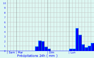 Graphique des précipitations prvues pour Saint-Germain-en-Laye
