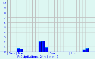 Graphique des précipitations prvues pour Saint-Denis-sur-Coise