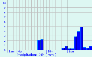 Graphique des précipitations prvues pour Rang-du-Fliers