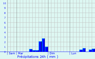 Graphique des précipitations prvues pour Badovinci