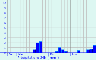 Graphique des précipitations prvues pour Mont-Saint-Jean