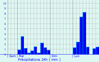 Graphique des précipitations prvues pour Gaujan