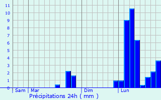 Graphique des précipitations prvues pour Condat-sur-Ganaveix