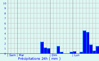 Graphique des précipitations prvues pour No