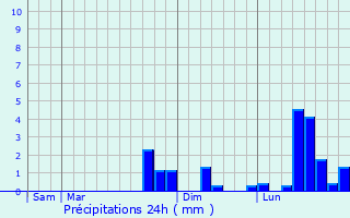 Graphique des précipitations prvues pour Vaumort