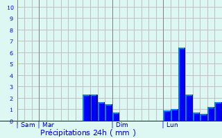 Graphique des précipitations prvues pour Le Mesnil-Saint-Denis