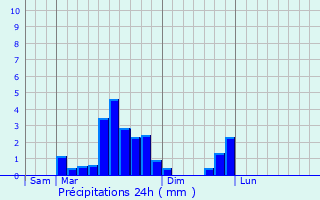 Graphique des précipitations prvues pour Werentzhouse