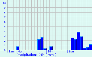 Graphique des précipitations prvues pour Soulangis