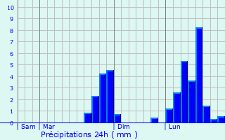 Graphique des précipitations prvues pour Ashbourne