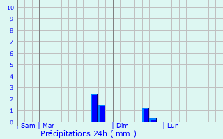Graphique des précipitations prvues pour Vzzoux