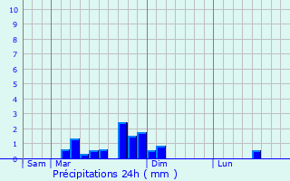 Graphique des précipitations prvues pour La Rixouse
