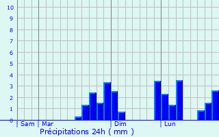 Graphique des précipitations prvues pour Vaunoise