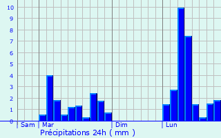 Graphique des précipitations prvues pour Casterets