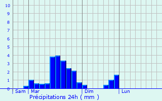 Graphique des précipitations prvues pour Ranspach-le-Haut