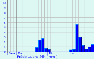 Graphique des précipitations prvues pour Andrsy