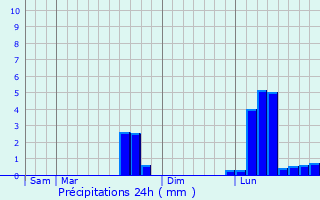 Graphique des précipitations prvues pour Moutier-Rozeille