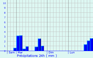 Graphique des précipitations prvues pour Brunet