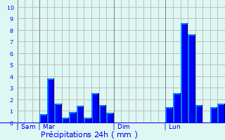Graphique des précipitations prvues pour Saint-Blancard
