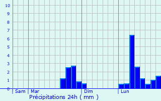 Graphique des précipitations prvues pour Villennes-sur-Seine