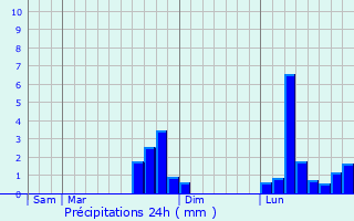 Graphique des précipitations prvues pour Aubergenville