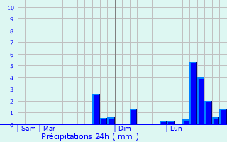 Graphique des précipitations prvues pour Vinneuf