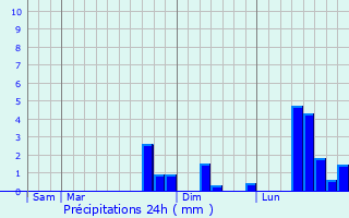 Graphique des précipitations prvues pour Cuy
