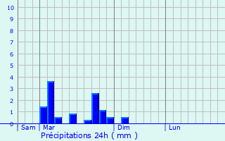 Meteociel - Prévisions météo pour Illiat ( 01140 ) - Météo Illiat - Météo  01140