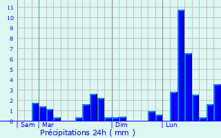 Graphique des précipitations prvues pour Ferrre