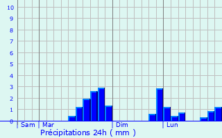 Graphique des précipitations prvues pour Ifs
