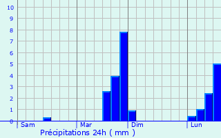 Graphique des précipitations prvues pour Locharbriggs