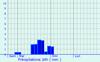 Graphique des précipitations prvues pour Frontenaud