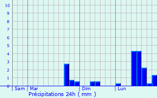 Graphique des précipitations prvues pour Melz-sur-Seine