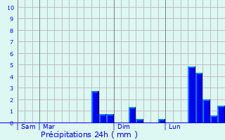 Graphique des précipitations prvues pour Sergines
