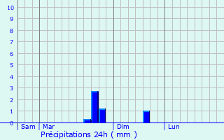 Graphique des précipitations prvues pour Chambezon