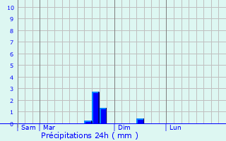 Graphique des précipitations prvues pour Auriac-Lagast