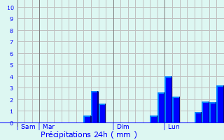 Graphique des précipitations prvues pour Sainte-Nomaye