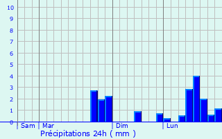 Graphique des précipitations prvues pour Pont-Sainte-Maxence