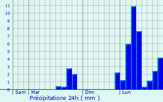 Graphique des précipitations prvues pour Tulle