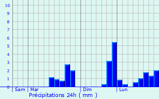 Graphique des précipitations prvues pour Mouchamps