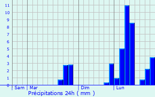 Graphique des précipitations prvues pour Saint-Julien-Maumont