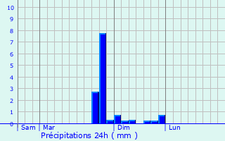 Graphique des précipitations prvues pour Vaugneray