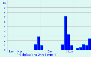 Graphique des précipitations prvues pour Salisbury